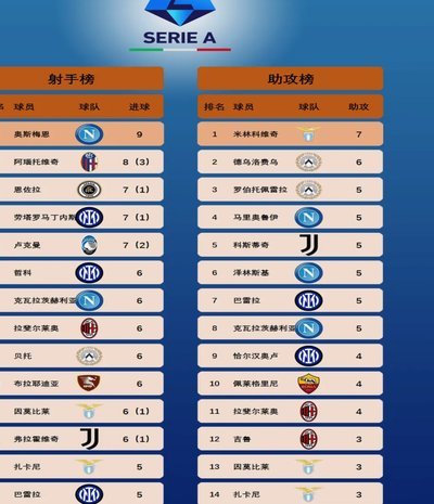 五年欧战积分榜：英超榜首意甲西甲紧随其后
