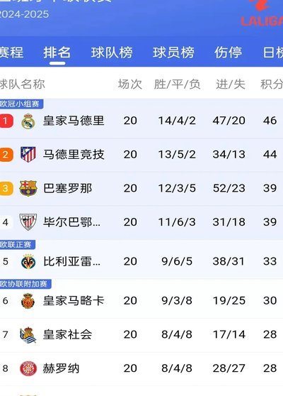 五年欧战积分榜TOP20：英超遥遥领先，意甲第二西甲第三