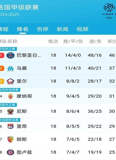 五年欧战积分榜TOP20：英超遥遥领先，意甲第二西甲第三