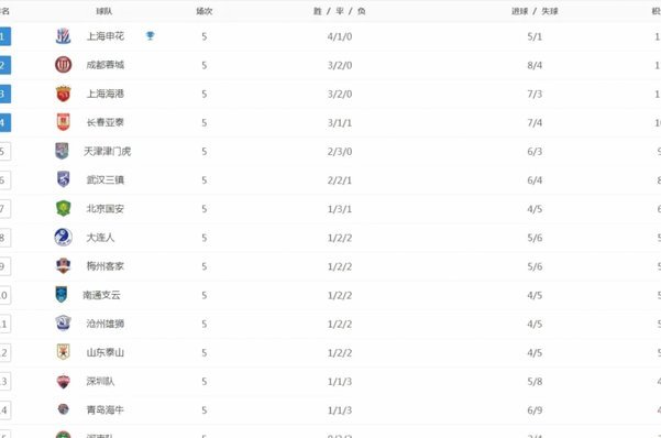 中超争冠：蓉城领跑，津门虎险脱降级