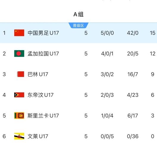假设让西班牙组100只U17国少，跟中国U17国少PK，能赢几场？